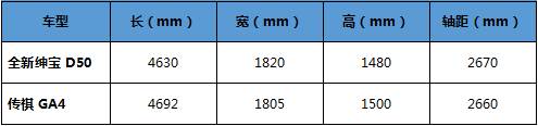 自主家轿新势力，全新绅宝D50/传祺GA4谁更越级 卓众汽车网