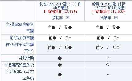 哈弗H4要挑战长安CS55，谁胜谁负？