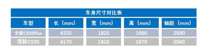 长安全新CS35Plus来了 小型SUV市场又添一搅局者