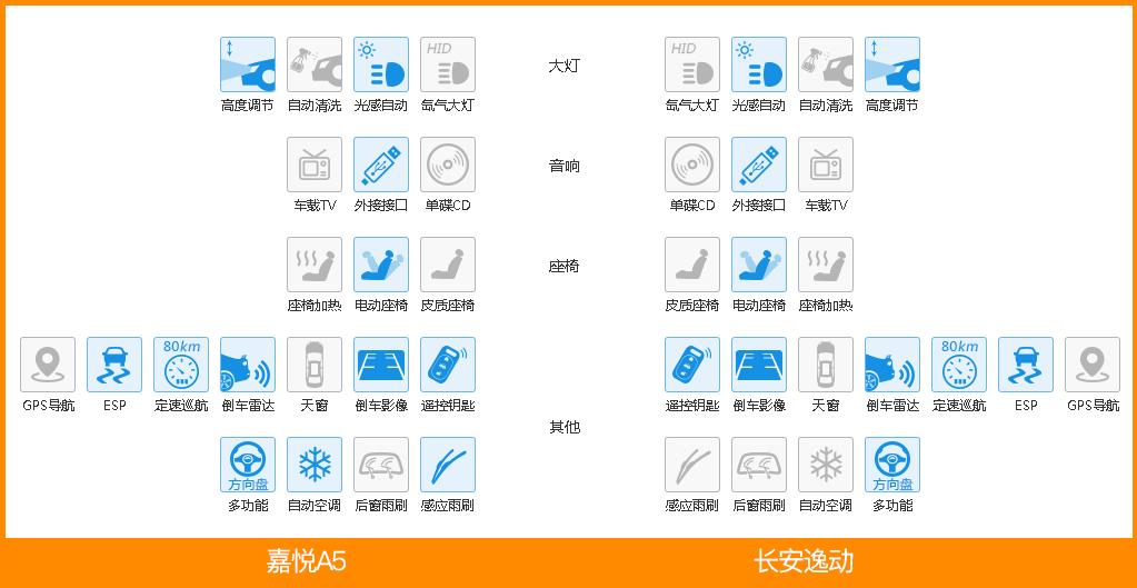 颜值和实力的较量 选嘉悦A5还是长安逸动？