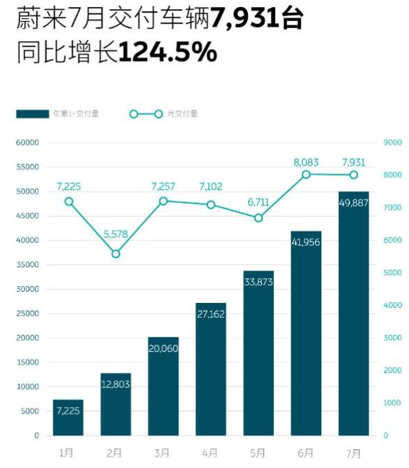 “蔚小理”有了新变化 造车新势力7月销量概览